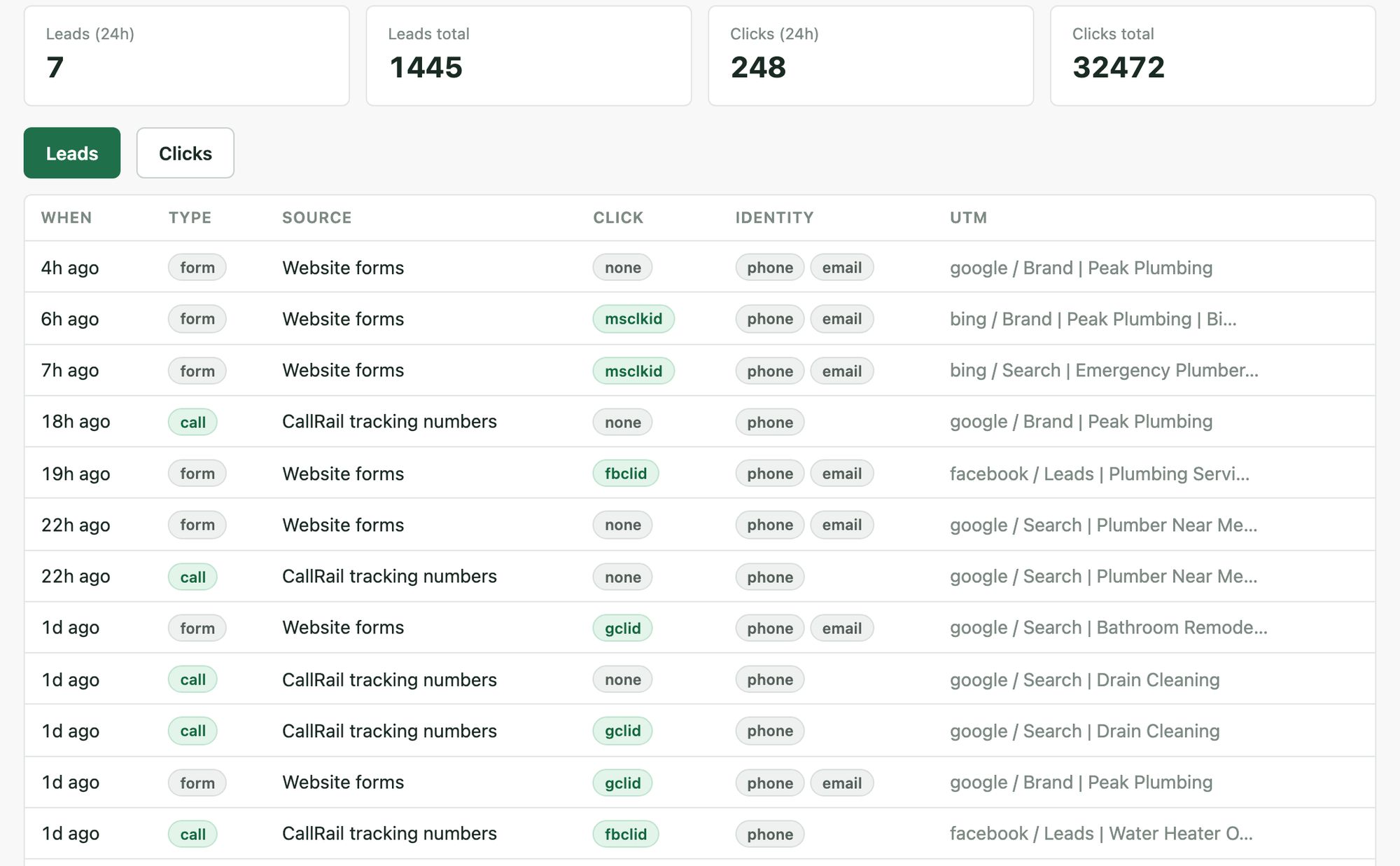 The live feed: clicks and leads arriving in near-real time, each row carrying a type badge and a consent badge.