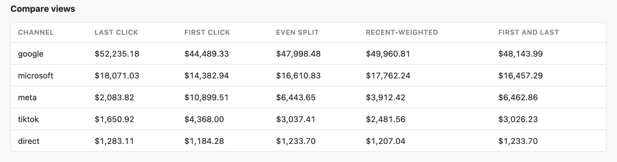 The model comparison table: the same revenue attributed under last-touch, first-touch, linear, time-decay and position-based, with the per-channel totals differing by model and every column summing to the same total.