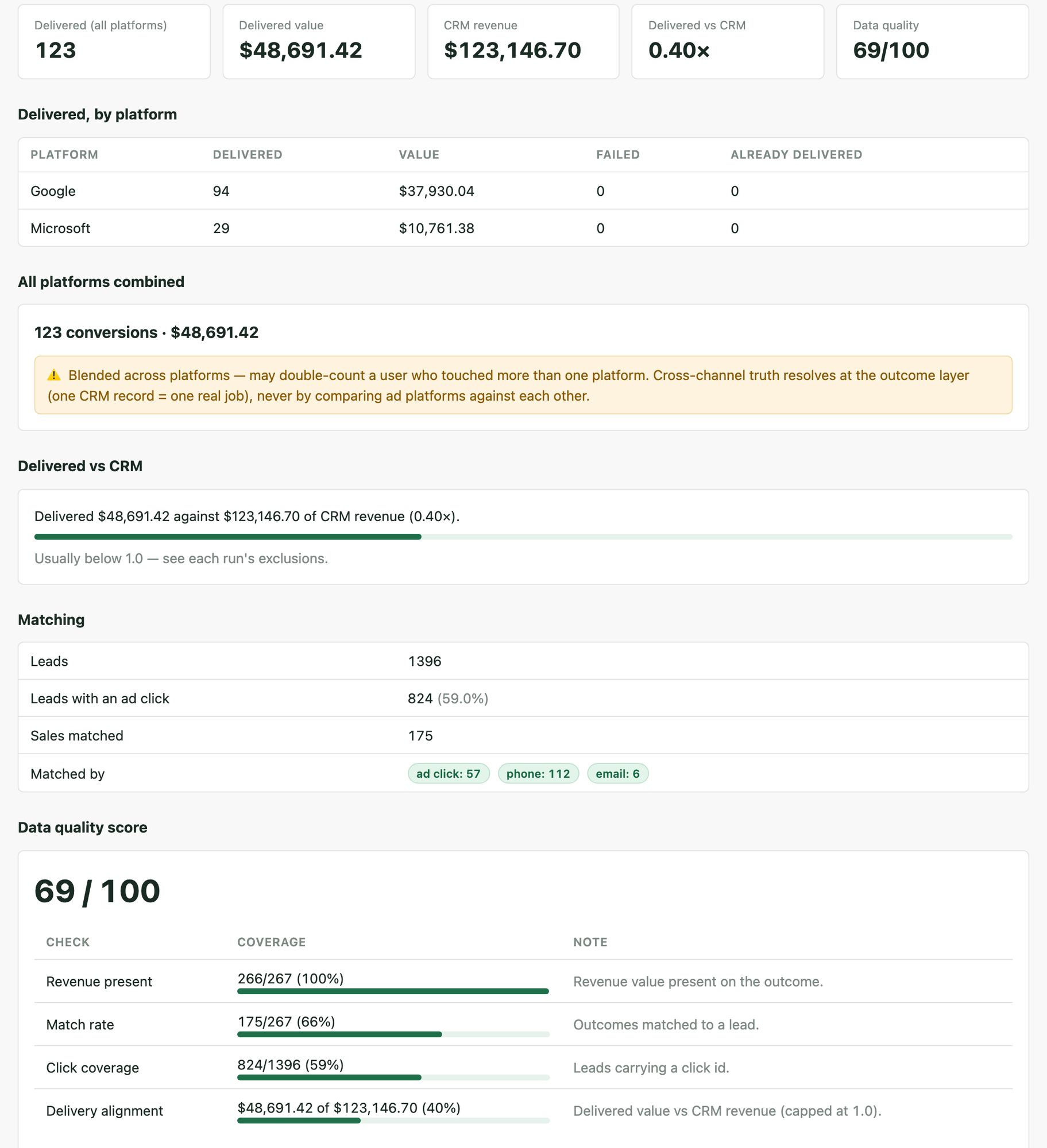 The reconciliation screen: Trailhead's numbers next to each platform's claims, a labelled blended view carrying a double-count warning, an alignment ratio, and a data-quality score out of 100.