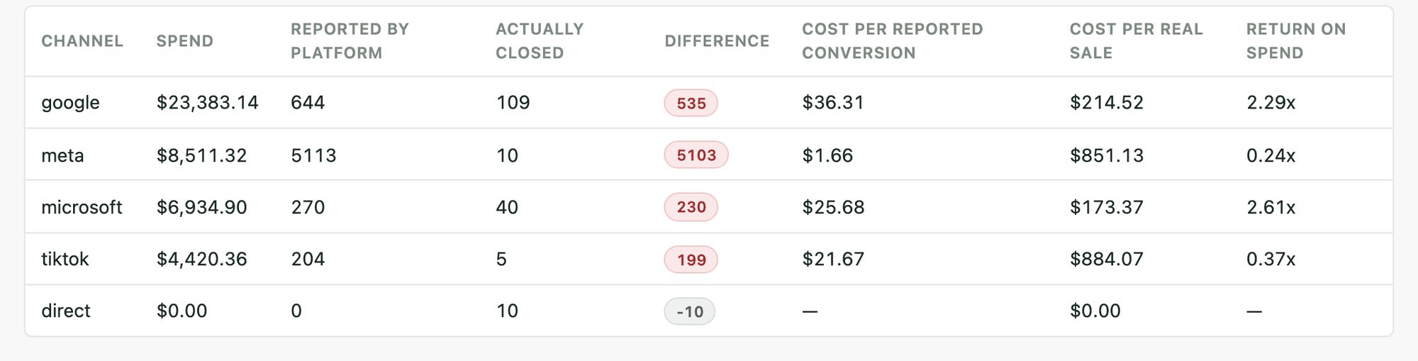 The reported-versus-closed comparison table: each channel showing spend and platform-reported conversions beside Trailhead's closed outcomes, the gap between them, and reported CPA against true CPA and true ROAS.